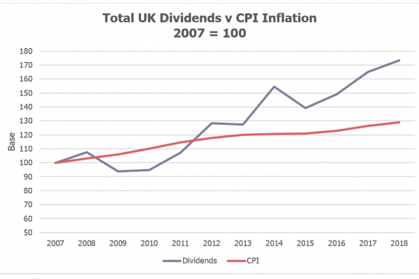 Dividends vs CPI Inflation