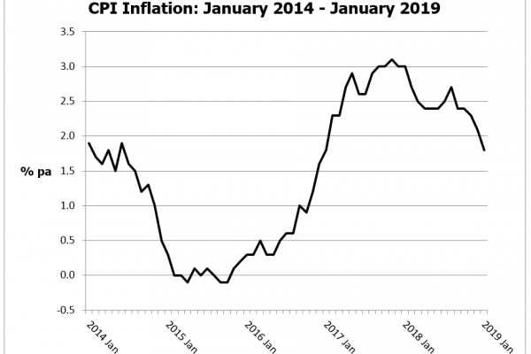 CPI Inflation
