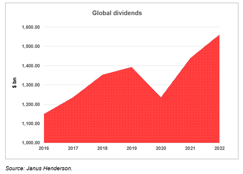 Global Dividends