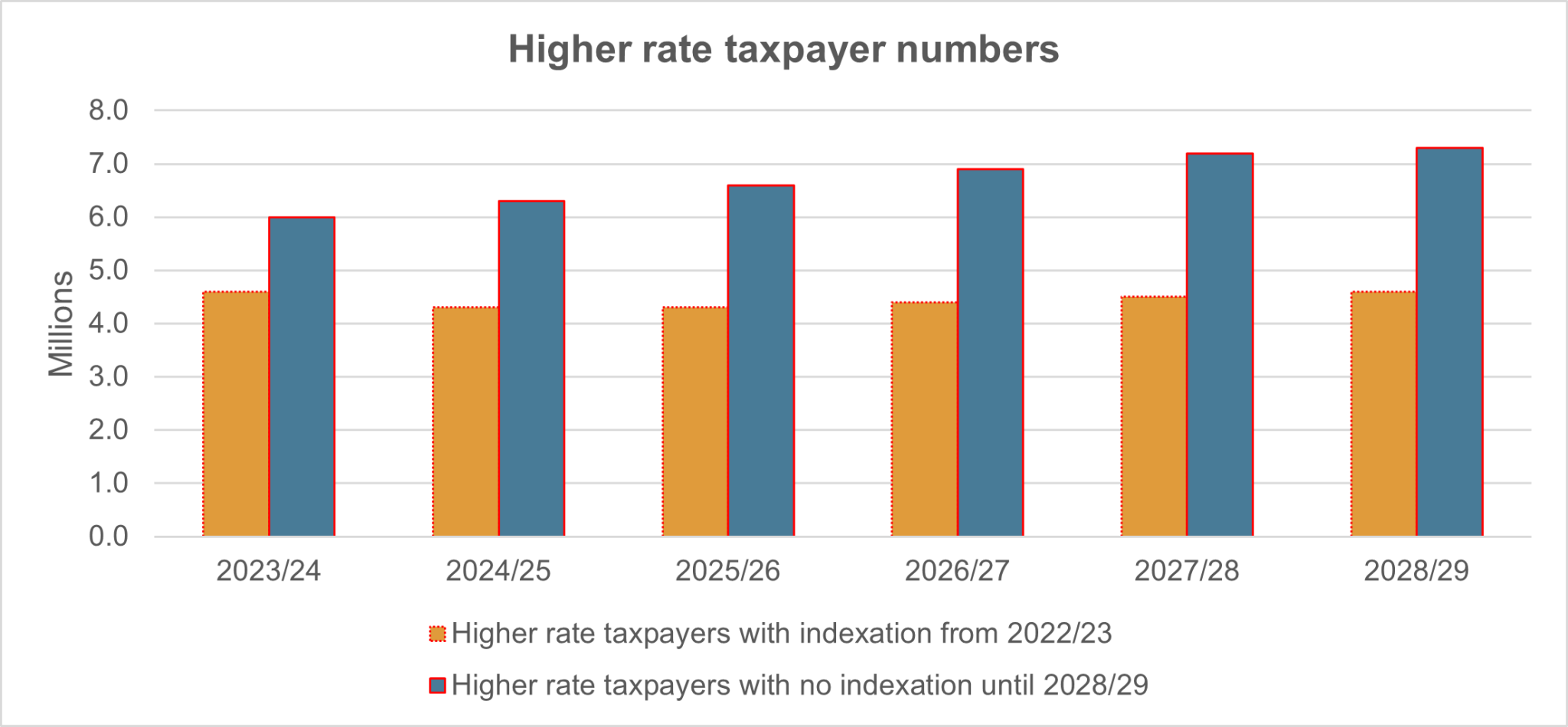 The Growing Trend of Higher Rate Taxpayers - SMH Group