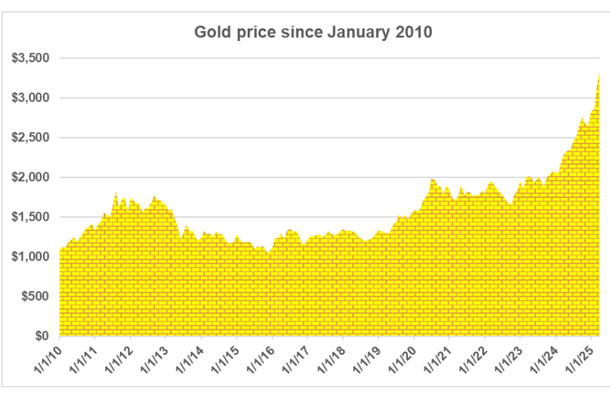 Gold market